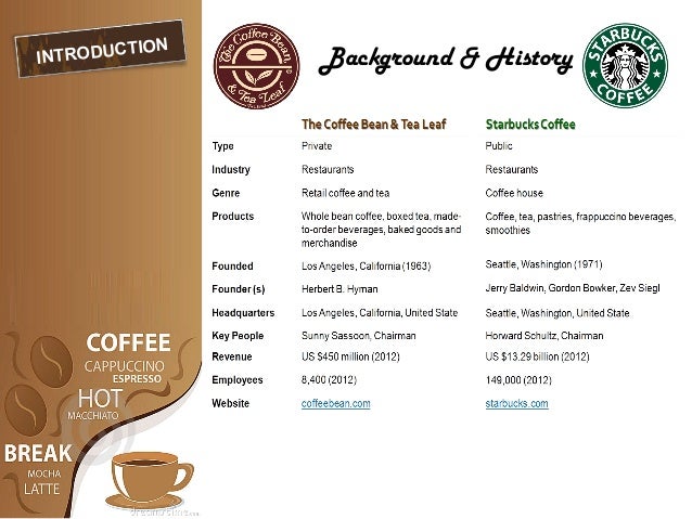 Starbucks vs coffee bean hazelnut latte coffee bean